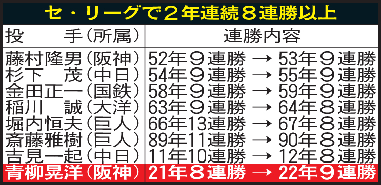 セ・リーグで2年連続8連勝以上を記録した投手