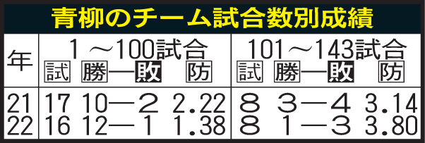 青柳のチーム試合数別成績