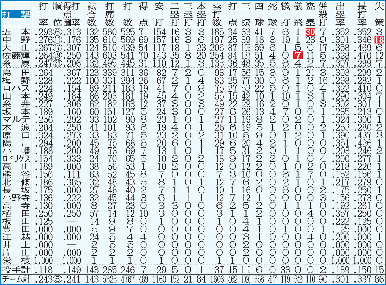 阪神の打者全成績　【注】点線より上、規定打席＝443。白抜きはリーグ最多