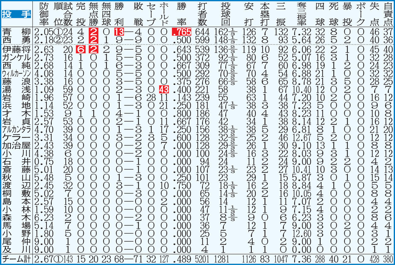 阪神の投手全成績　【注】点線より上、規定投球回数＝143。白抜きはリーグ最多