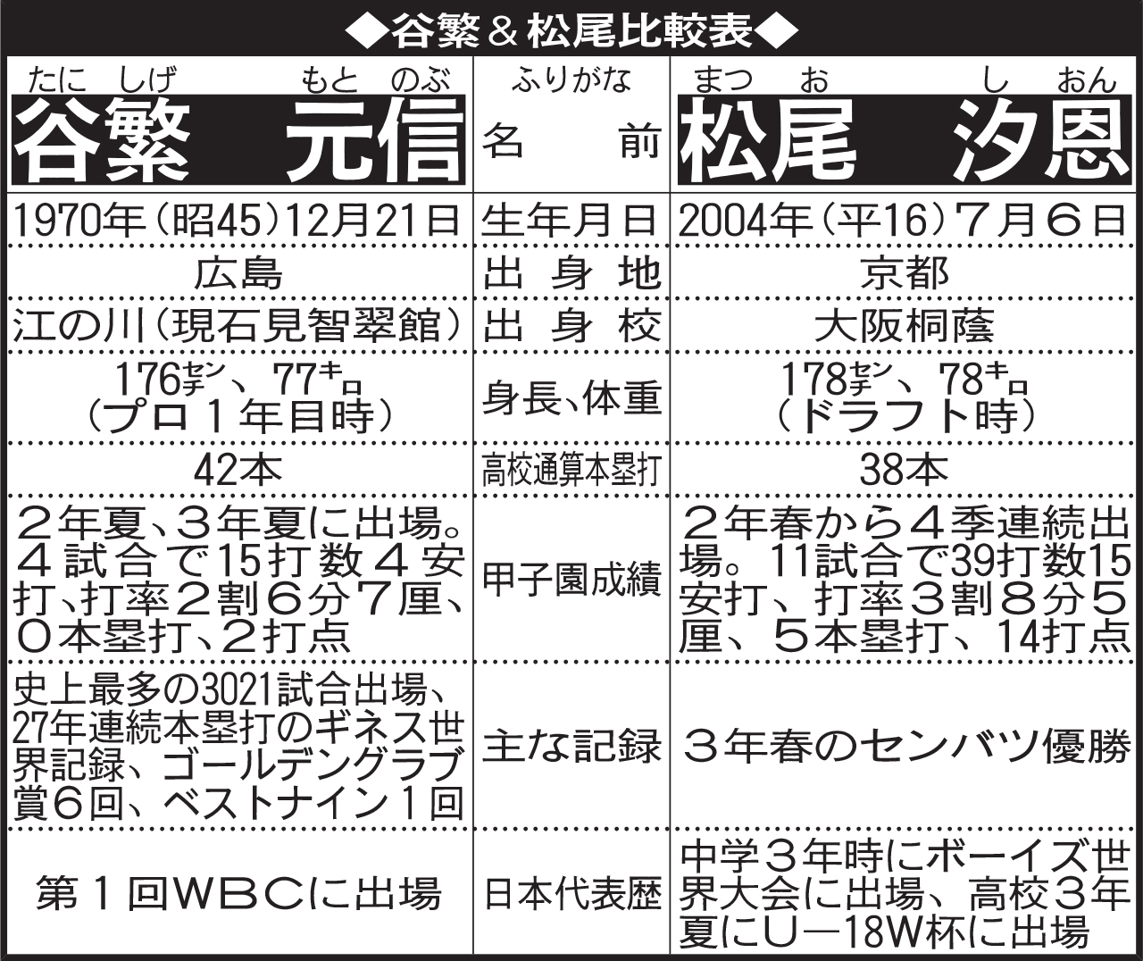 谷繁＆松尾比較表