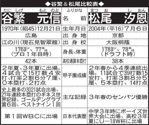 特別対談 谷繁元信氏 Dena松尾汐恩へ伝えたしくじりと金言 どこで格好つけるか 前編 プロ野球 日刊スポーツ