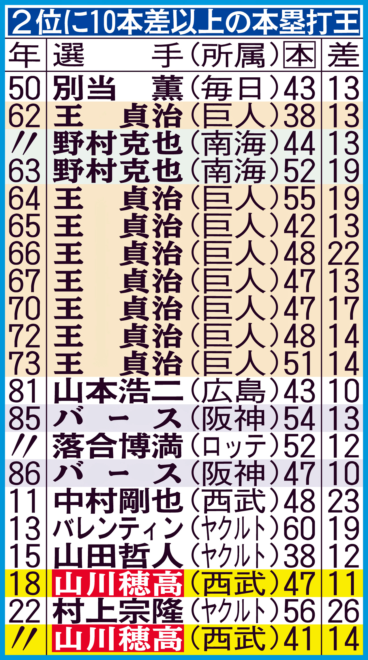 2位に10本差以上の本塁打王