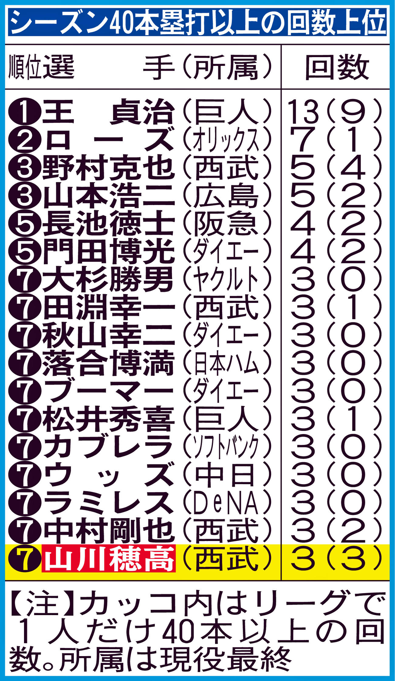シーズン40本塁打以上の回数上位