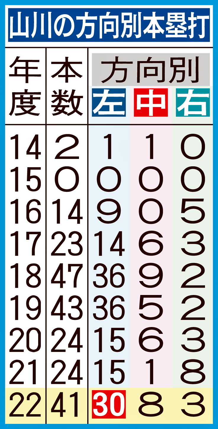 山川の方向別本塁打