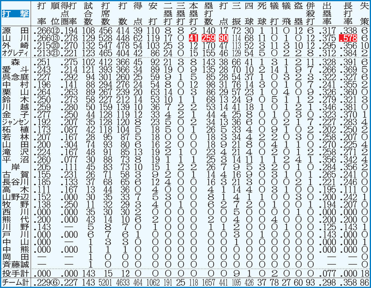 西武の打者全成績　【注】点線より上、規定打席＝443。白抜きはリーグ最多