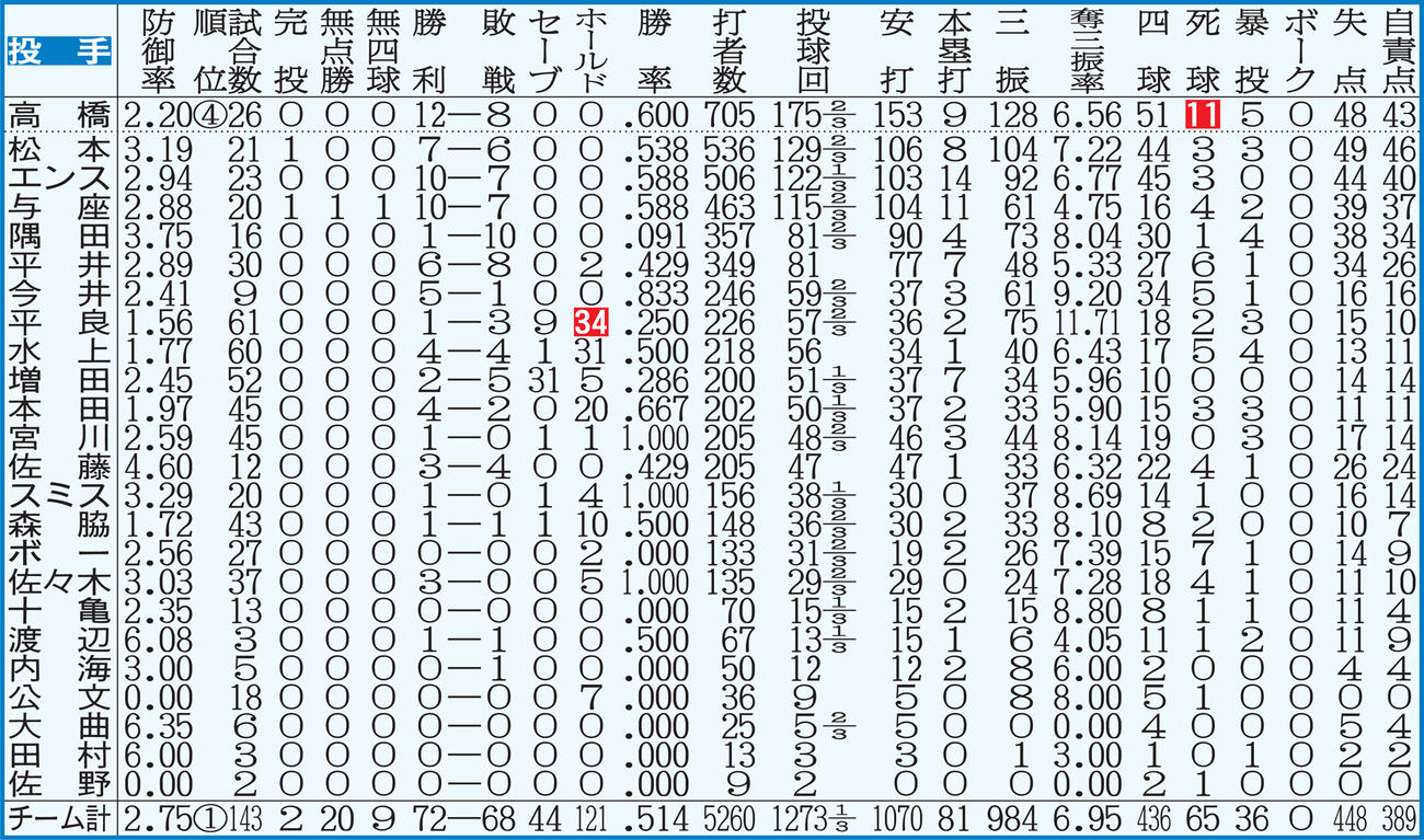 西武の投手全成績　【注】点線より上、規定投球回数＝143。白抜きはリーグ最多