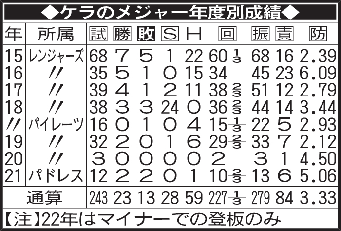ケラのメジャー年度別成績