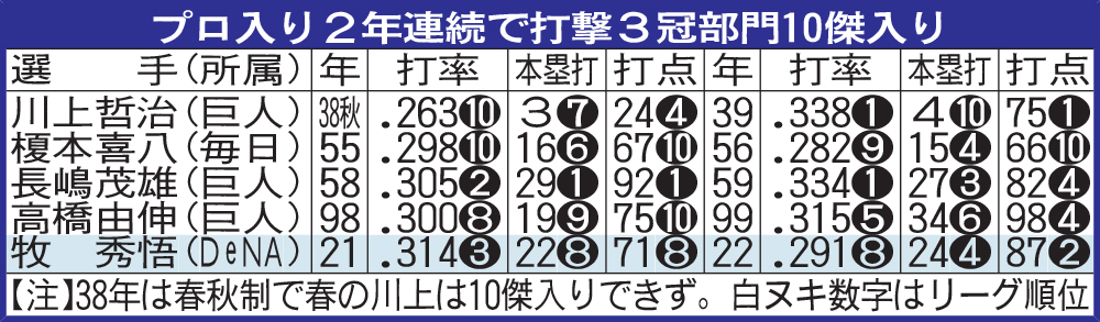 プロ入り2年連続で打撃3冠部門10傑入り