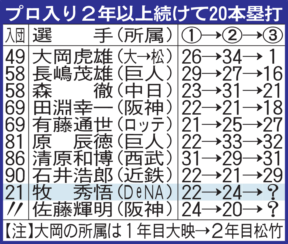 プロ入り2年以上続けて20本塁打