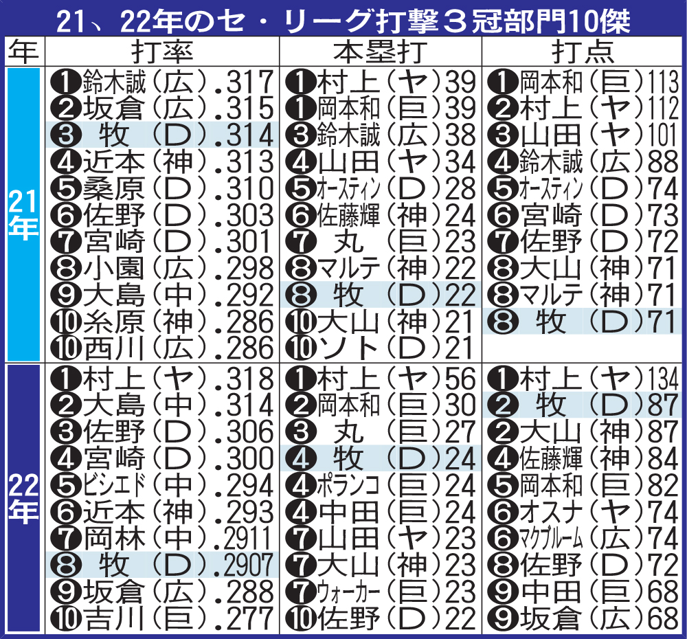 21、22年のセ・リーグ打撃3冠部門10傑