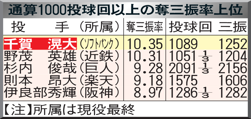 通算1000投球回以上の奪三振率上位