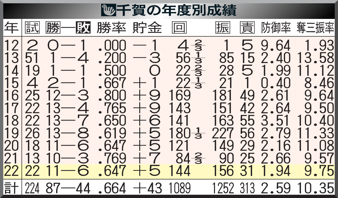 千賀の年度別成績