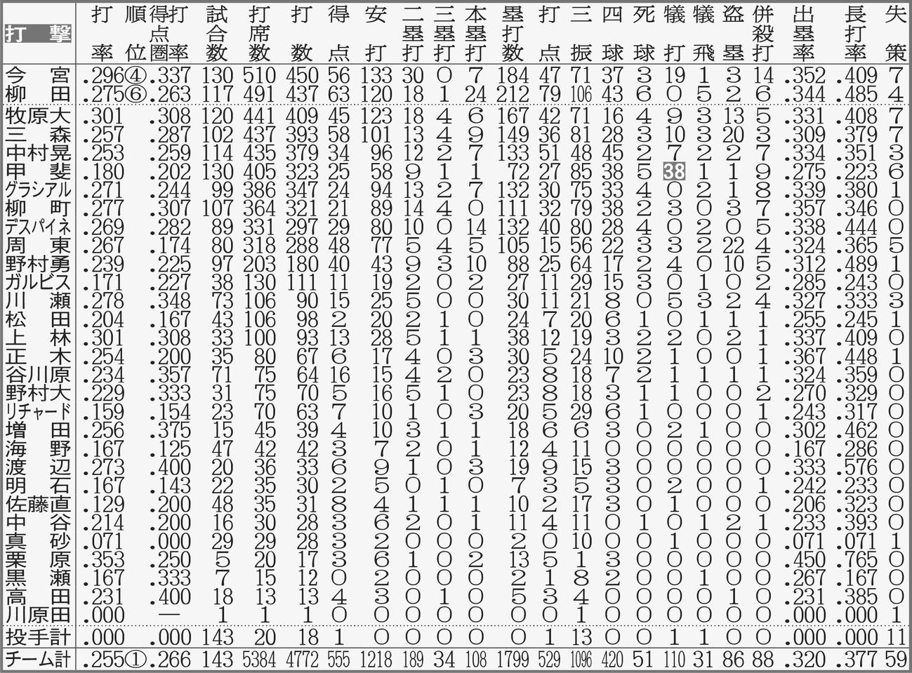 ソフトバンクの打者全成績　【注】点線より上、規定打席＝443。白抜きはリーグ最多