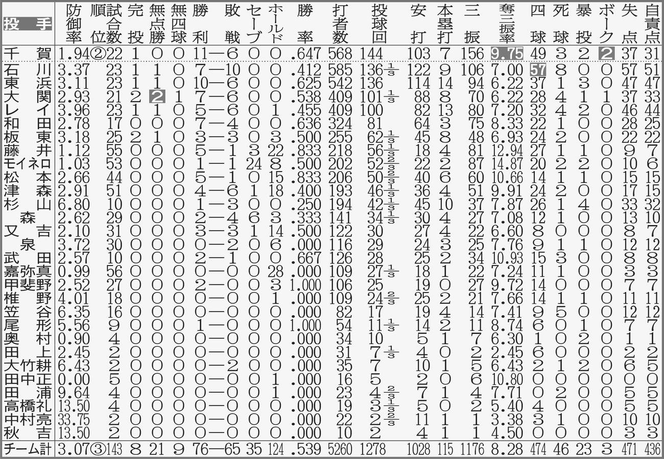 ソフトバンクの投手全成績　【注】点線より上、規定投球回数＝143。白抜きはリーグ最多