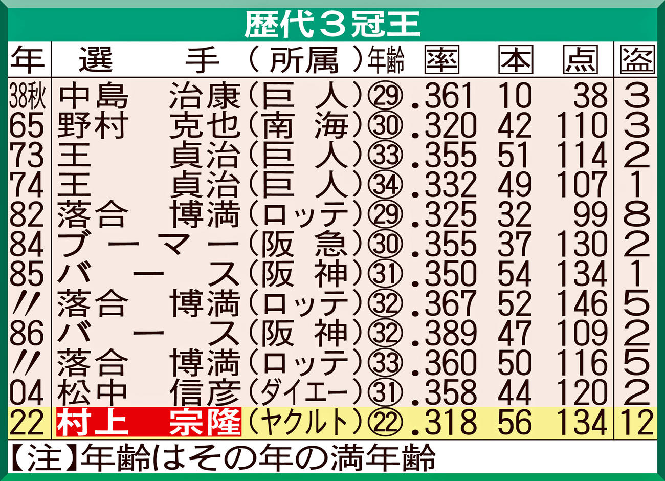 歴代3冠王