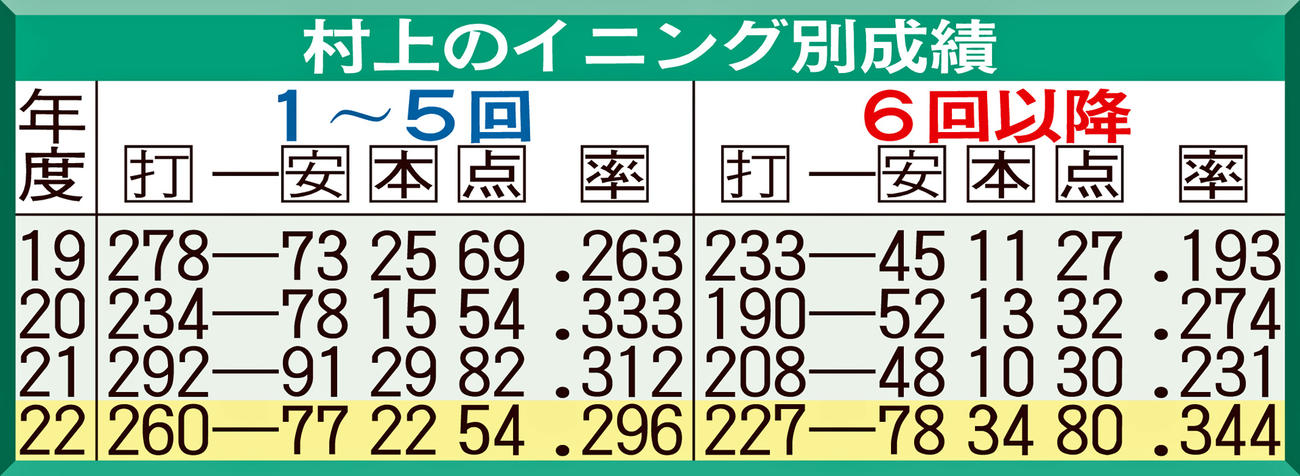 村上のイニング別成績