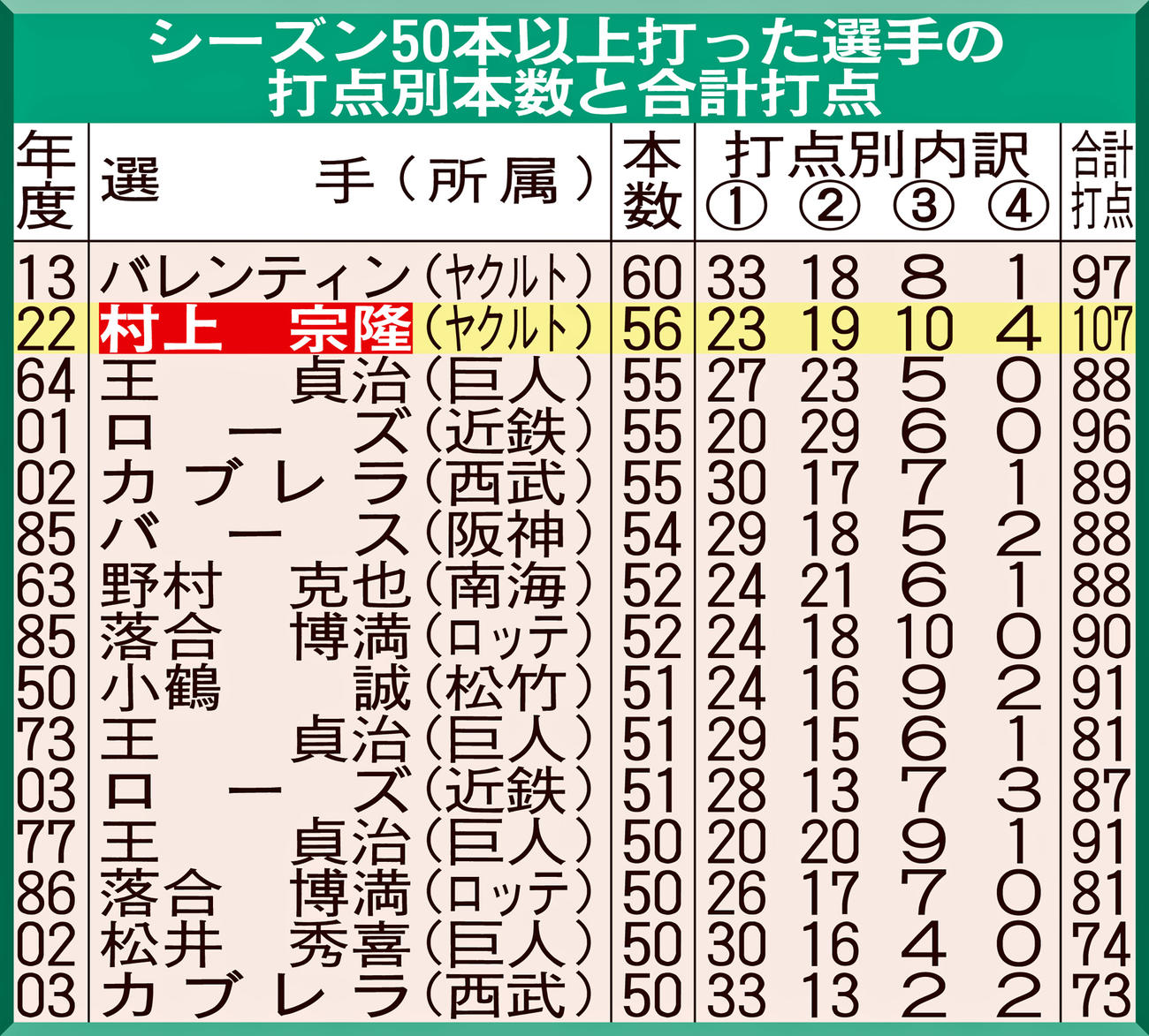 シーズン50本以上打った選手の打点別本数と合計打点