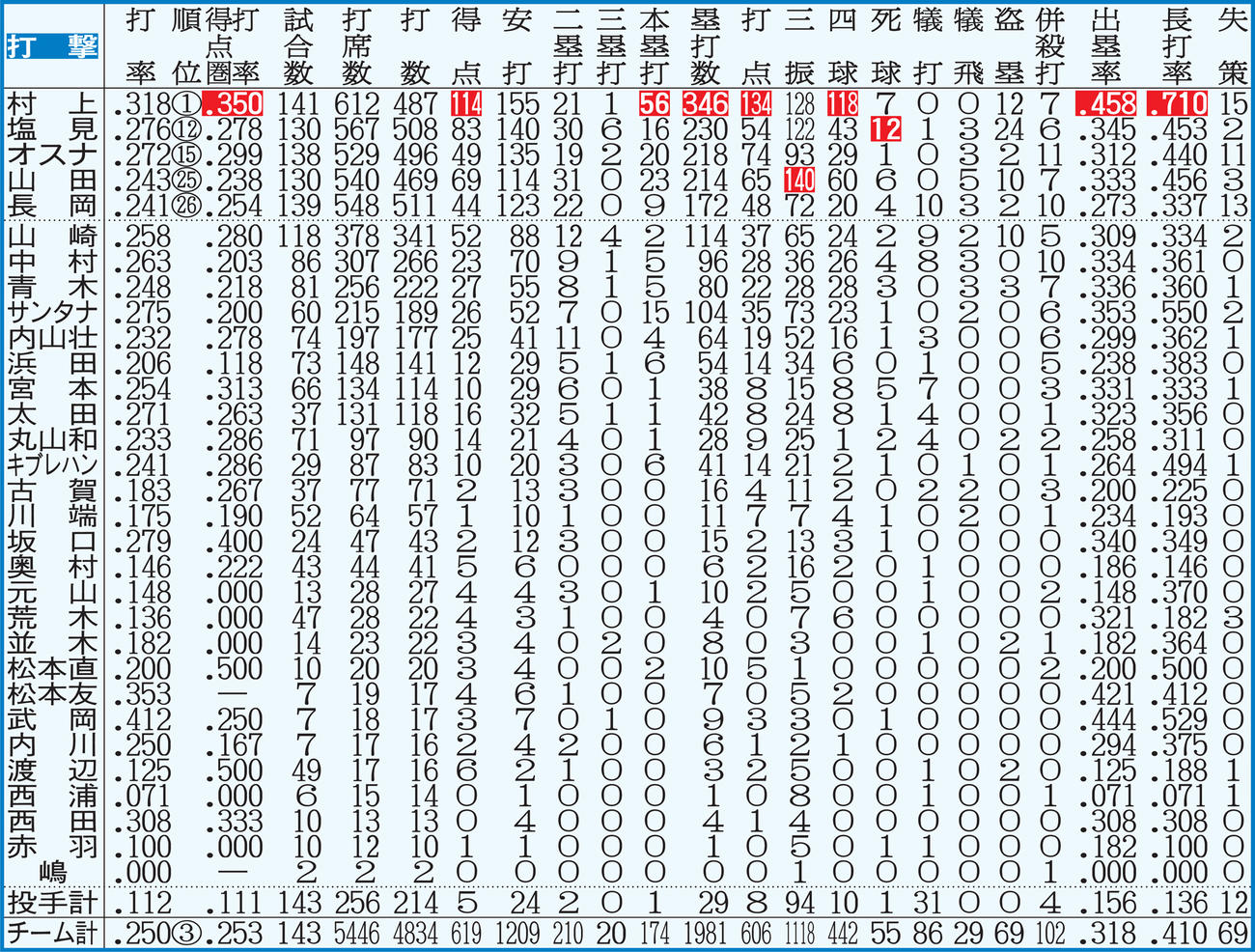 ヤクルトの打者全成績　【注】点線より上、規定打席＝443。白抜きはリーグ最多
