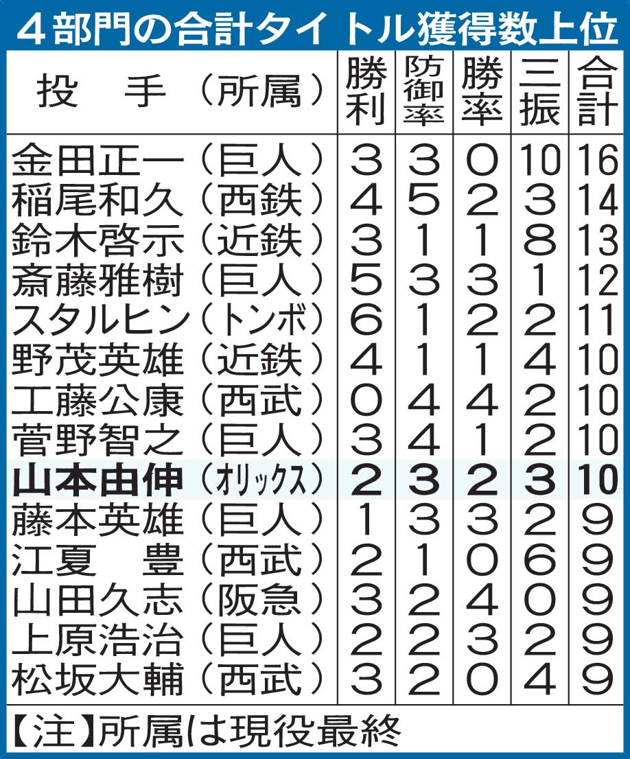 4部門の合計タイトル獲得数上位