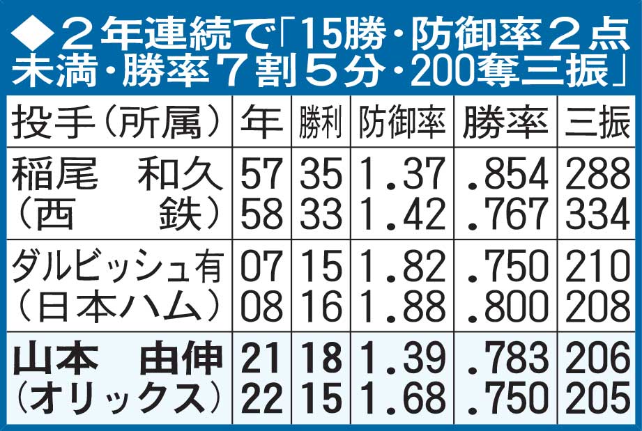 2年連続で「15勝・防御率2点未満・勝率7割5分・200奪三振」