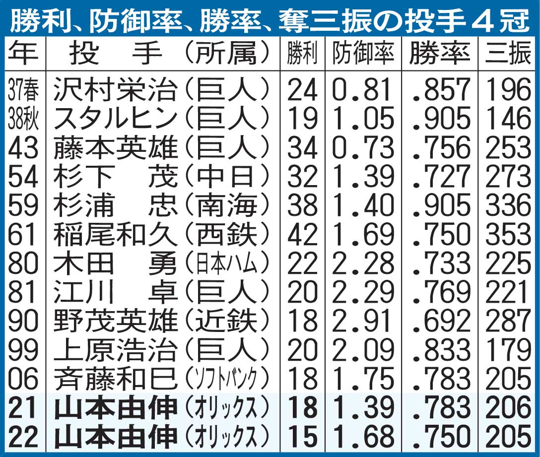 勝利、防御率、勝率、奪三振の投手4冠