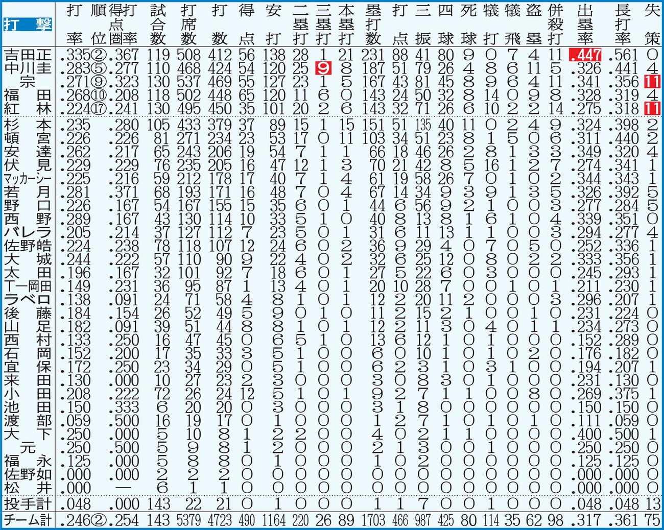 オリックスの打者全成績　【注】点線より上、規定打席＝443。白抜きはリーグ最多