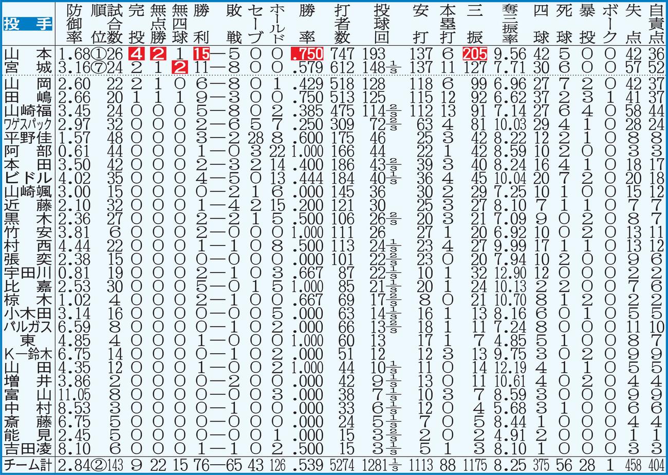 オリックスの投手全成績　【注】点線より上、規定投球回数＝143。白抜きはリーグ最多