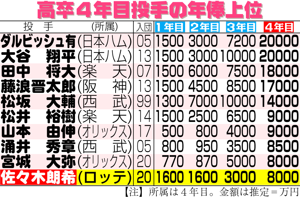 【イラスト】高卒４年目投手の年俸上位一覧