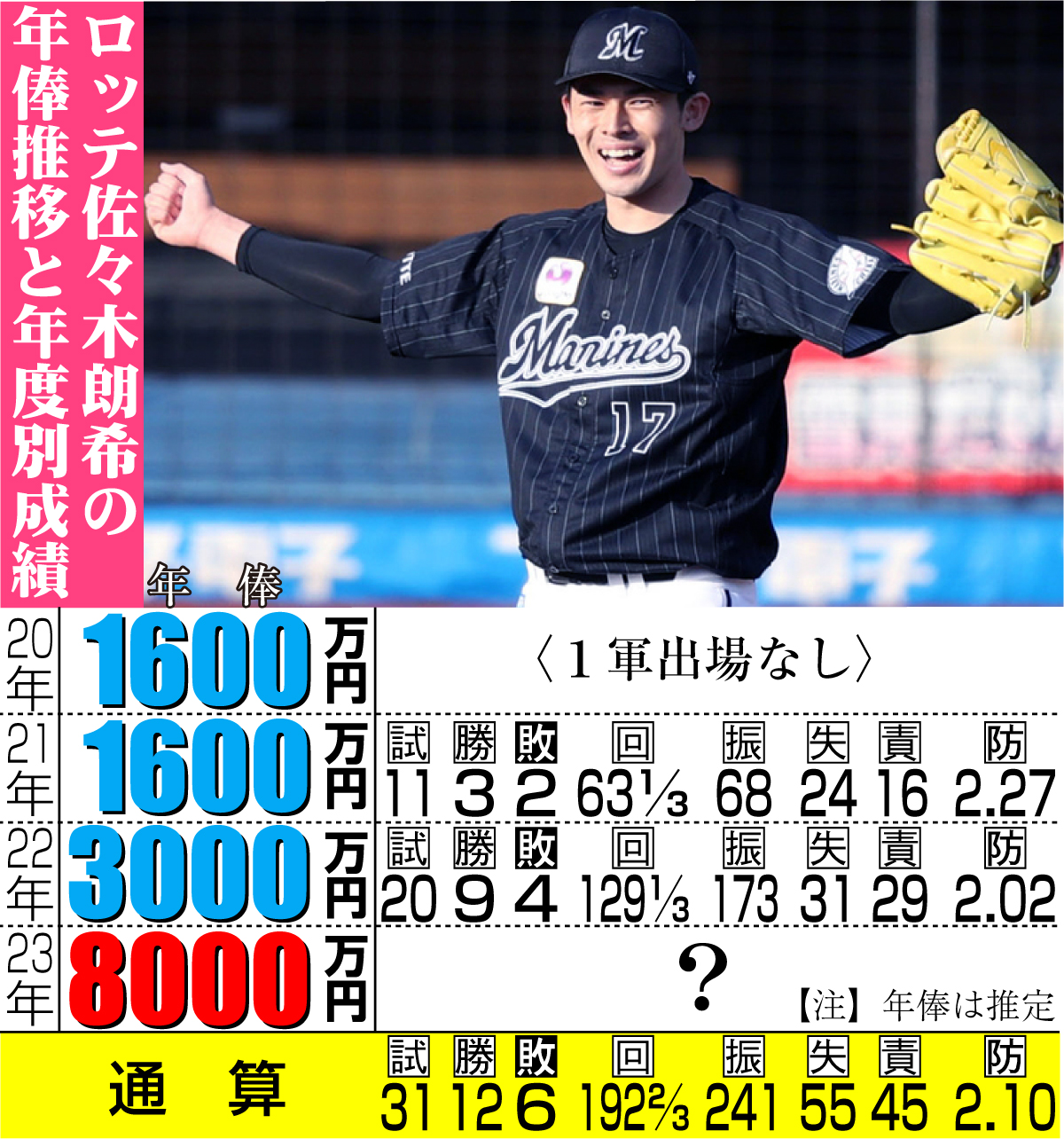 【ロッテ佐々木朗希】佐々木朗希の年俸推移と年度別成績
