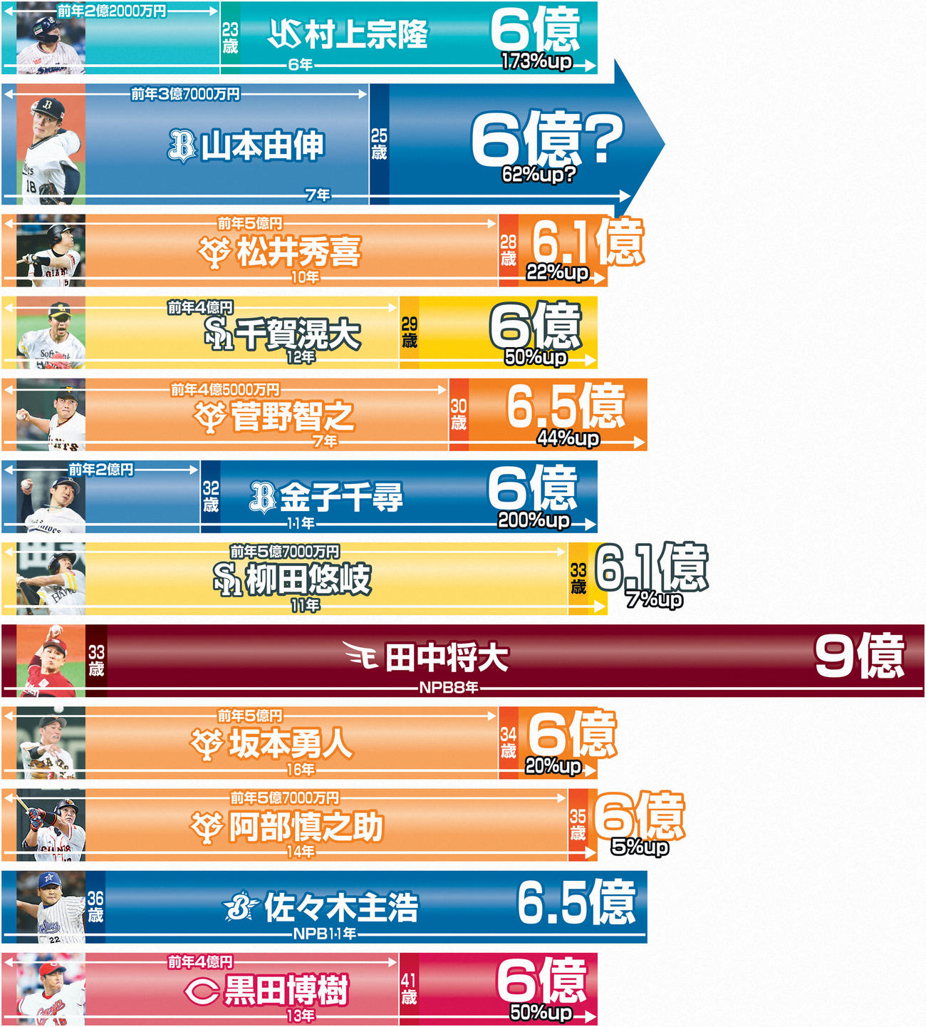 年俸6億円に到達した選手