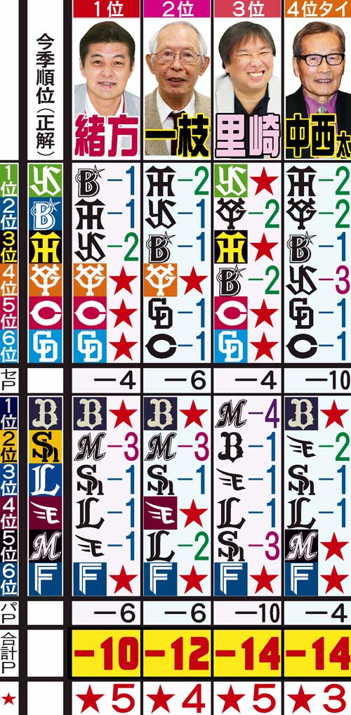 日刊スポーツ評論家　順位予想の答え合わせ　１位から４位タイ