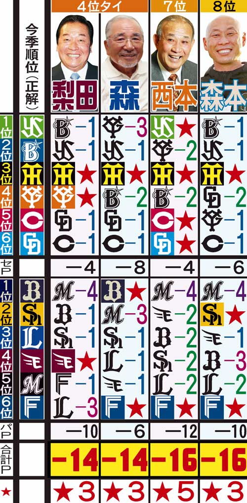 日刊スポーツ評論家　順位予想の答え合わせ　４位タイから８位