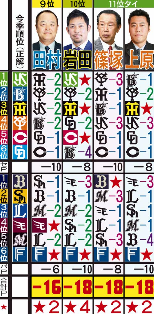 日刊スポーツ評論家　順位予想の答え合わせ　９位から１１位タイ