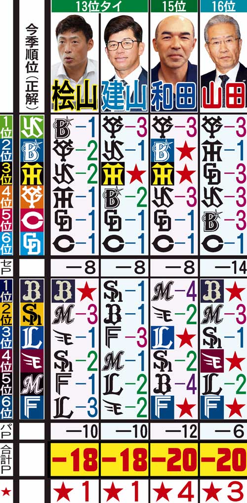 日刊スポーツ評論家　順位予想の答え合わせ　１３位タイから１６位
