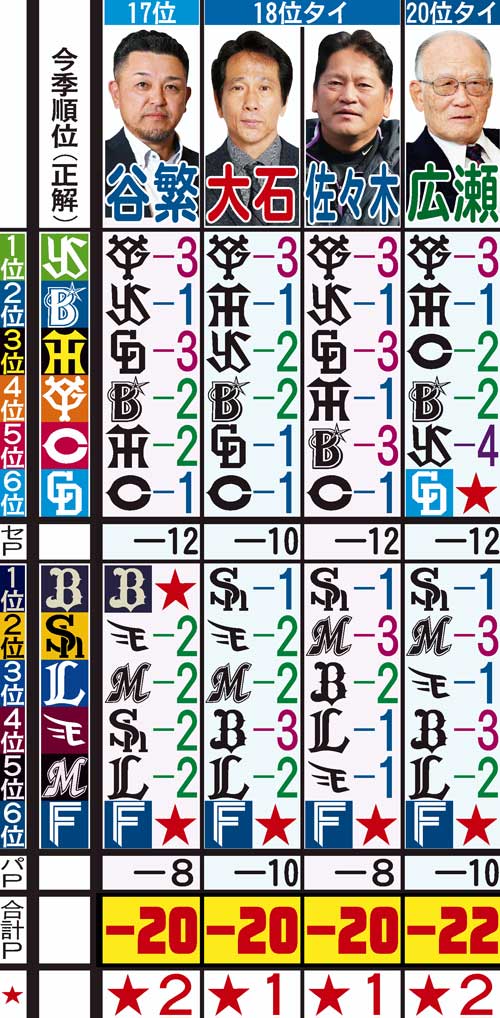 日刊スポーツ評論家　順位予想の答え合わせ　１７位から２０位タイ