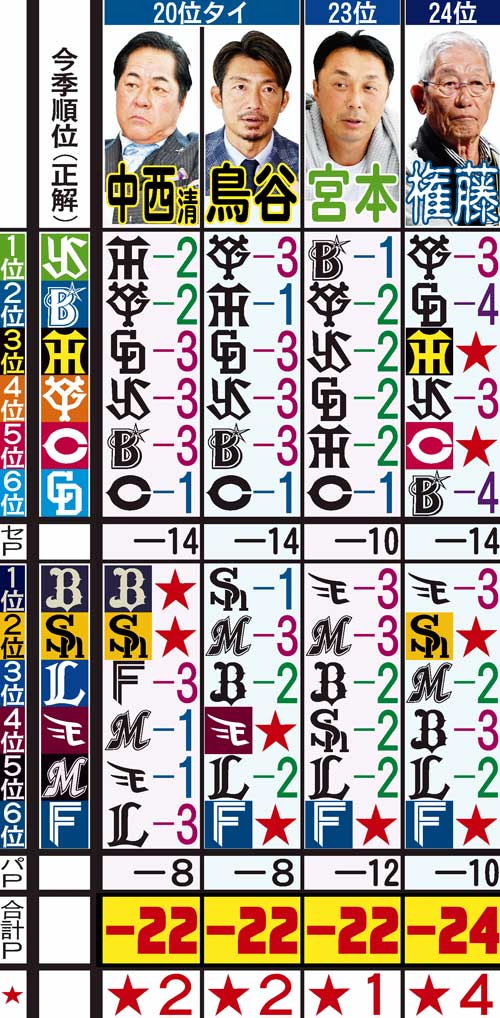 日刊スポーツ評論家　順位予想の答え合わせ　２０位タイから２４位