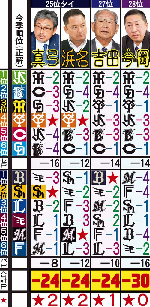 日刊スポーツ評論家　順位予想の答え合わせ　２５位タイから２８位