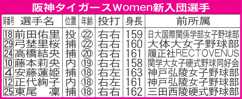 阪神タイガースWomen新入団選手