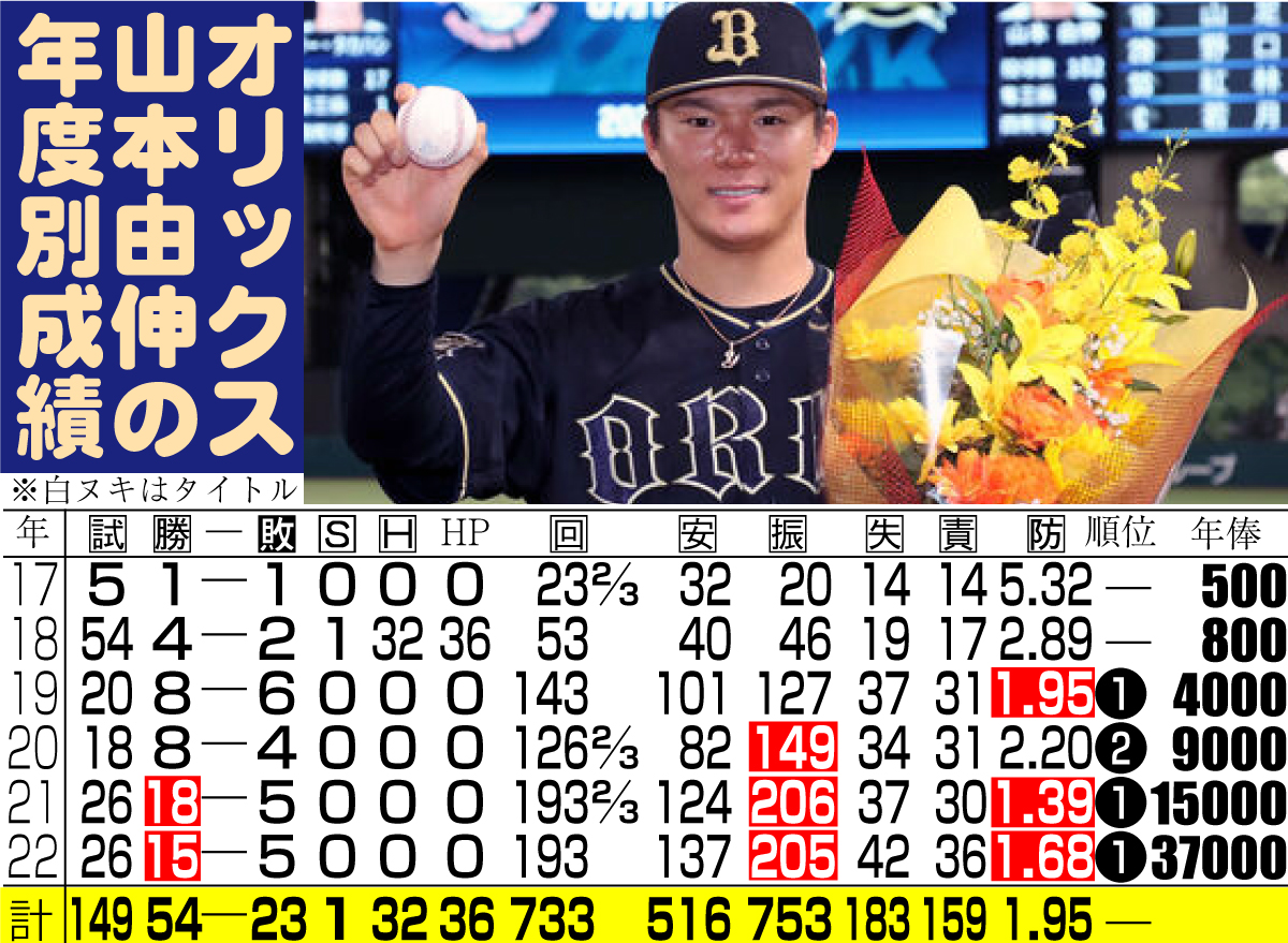 オリックス山本由伸の年度別成績と年俸推移