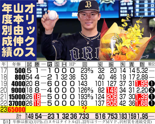 オリックス 山本由伸6 5億更改 憧れメジャーへ球団と関係良好 来季が日本ラストの可能性も プロ野球写真ニュース 日刊スポーツ