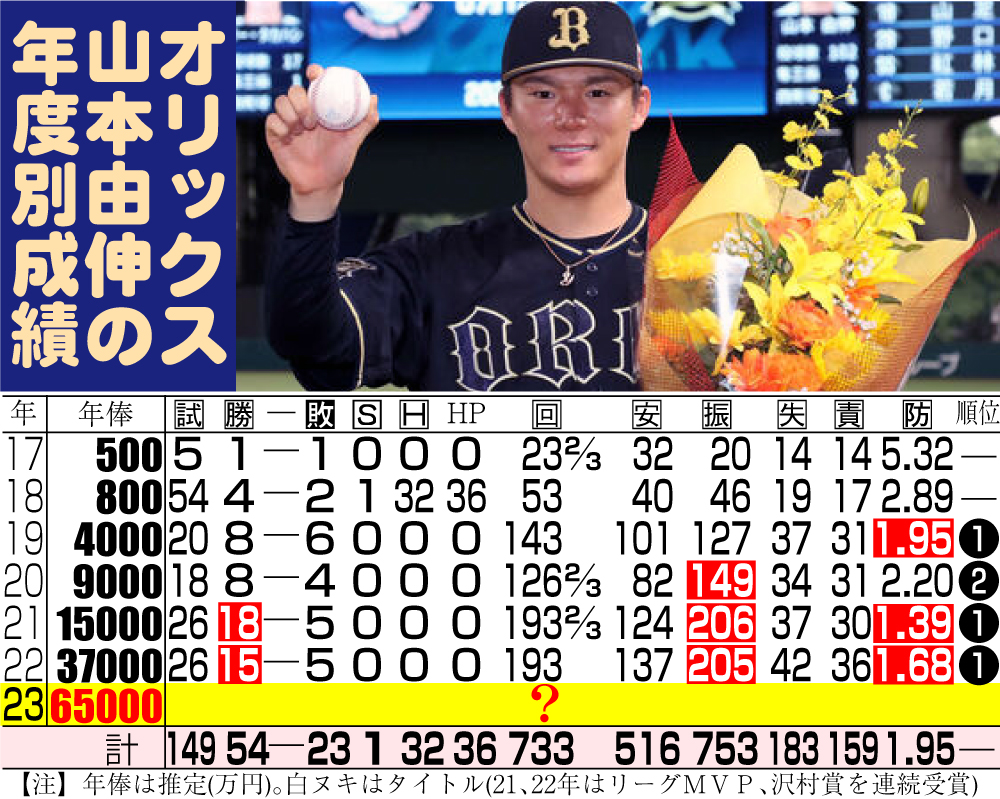 オリックス山本由伸の年度別成績と年俸推移