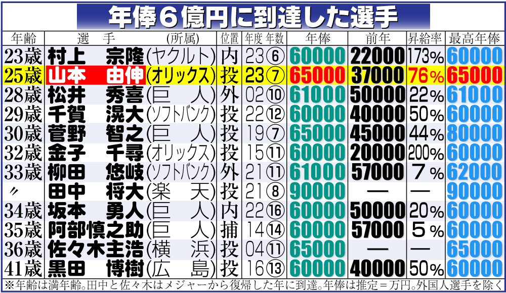 【イラスト】年俸６億円に到達した選手一覧