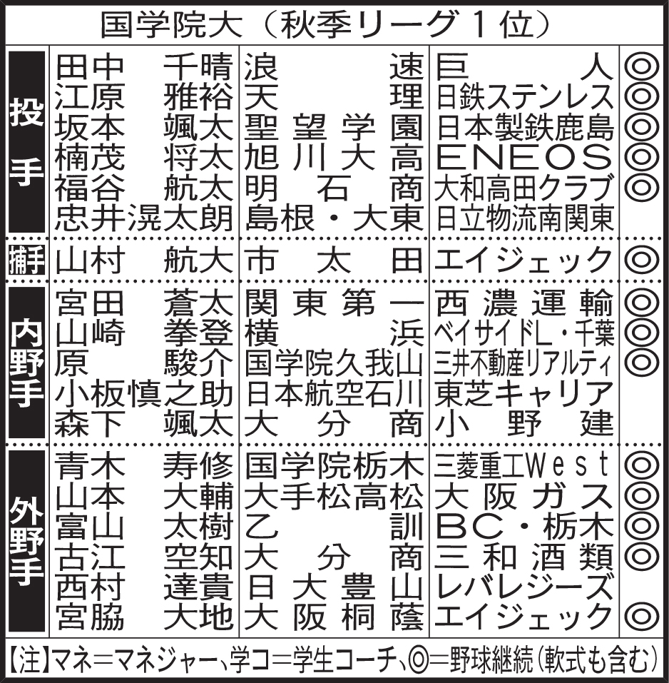 国学院大４年生進路