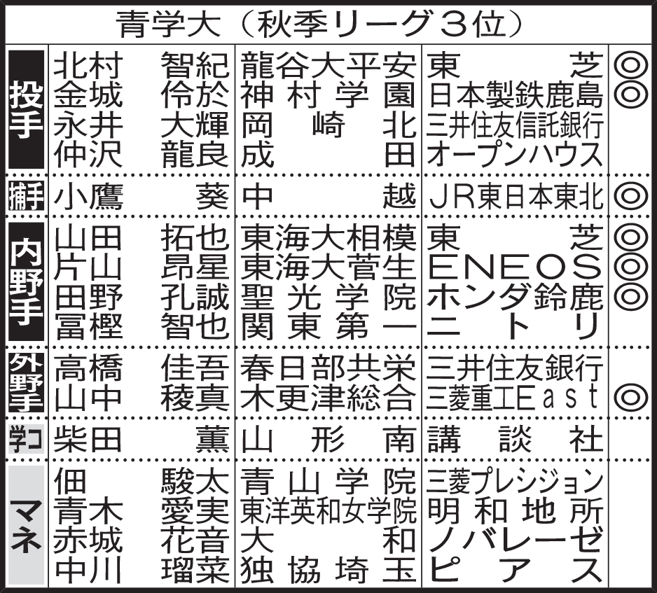 青学大４年生進路
