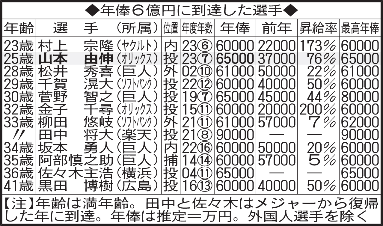 年俸６億円に到達した選手