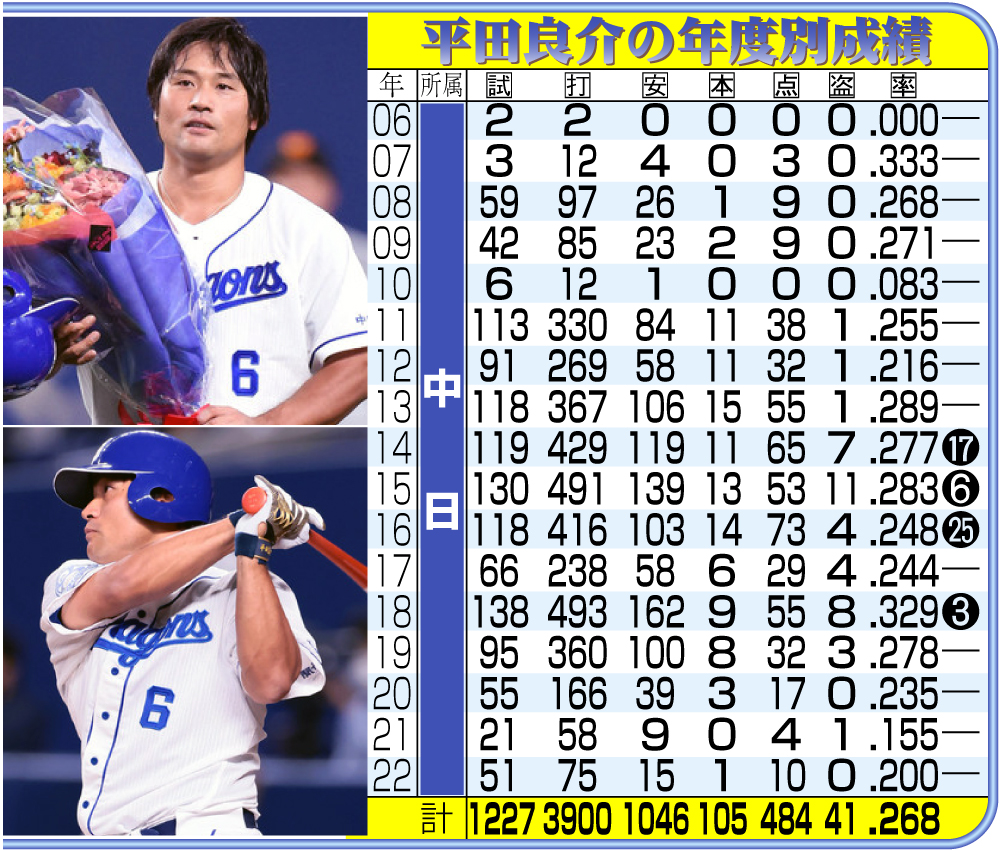 【イラスト】平田良介の年度別成績
