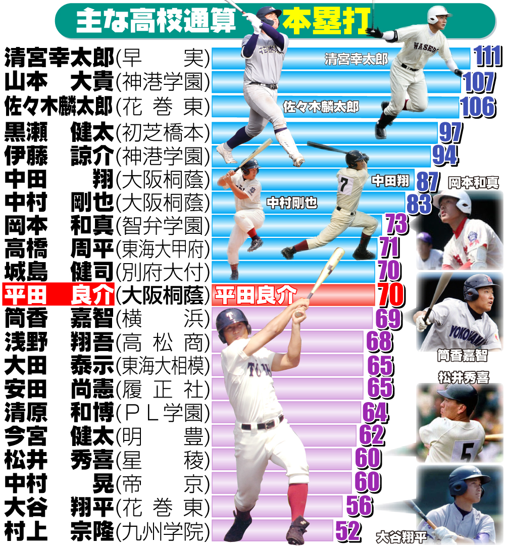 【イラスト】主な高校通算本塁打一覧