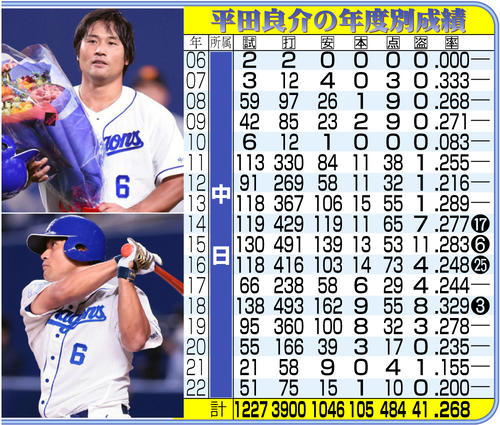 とっておきメモ】元中日平田良介「原点」からのリスタート 実家前の