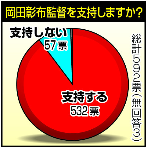 岡田監督を支持しますか